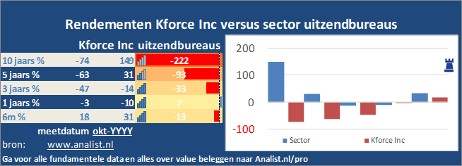 grafiek/><br></div>Het aandeel  verloor  dit jaar ruim 5 procent. </p><p class=